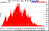 Solar PV/Inverter Performance Solar Radiation & Day Average per Minute