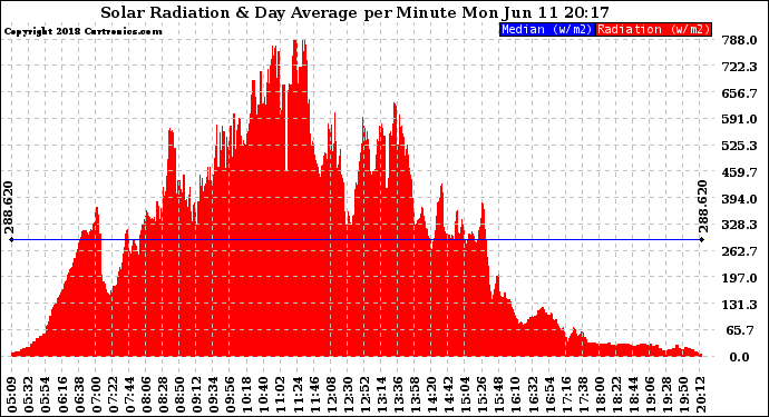 Solar PV/Inverter Performance Solar Radiation & Day Average per Minute