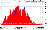 Solar PV/Inverter Performance Solar Radiation & Effective Solar Radiation per Minute