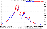 Solar PV/Inverter Performance Photovoltaic Panel Current Output