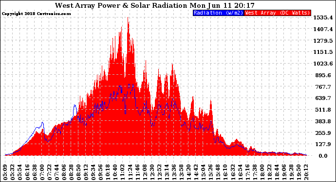 Solar PV/Inverter Performance West Array Power Output & Solar Radiation