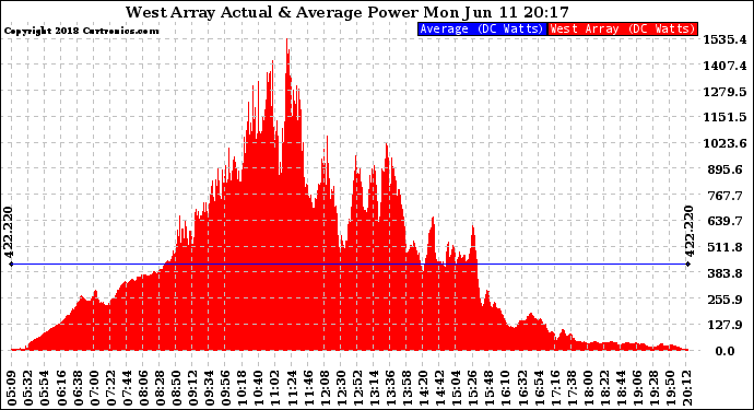Solar PV/Inverter Performance West Array Actual & Average Power Output
