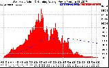 Solar PV/Inverter Performance West Array Actual & Running Average Power Output