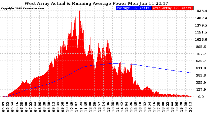 Solar PV/Inverter Performance West Array Actual & Running Average Power Output