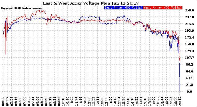 Solar PV/Inverter Performance Photovoltaic Panel Voltage Output