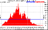 Solar PV/Inverter Performance East Array Actual & Average Power Output