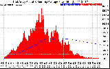 Solar PV/Inverter Performance East Array Actual & Running Average Power Output