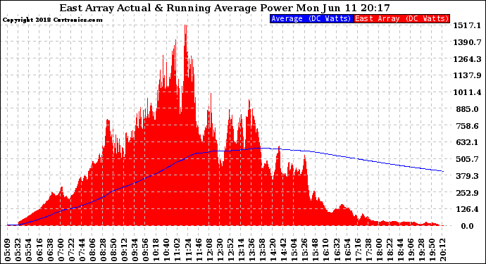 Solar PV/Inverter Performance East Array Actual & Running Average Power Output