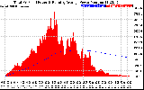 Solar PV/Inverter Performance Total PV Panel & Running Average Power Output