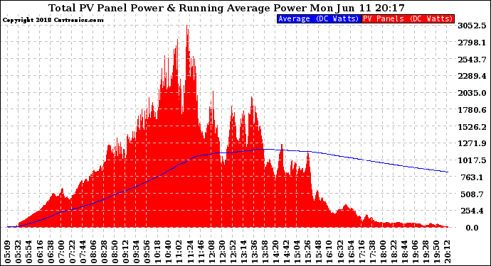 Solar PV/Inverter Performance Total PV Panel & Running Average Power Output