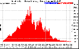 Solar PV/Inverter Performance Total PV Panel Power Output