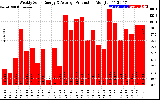 Solar PV/Inverter Performance Weekly Solar Energy Production