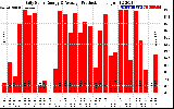 Solar PV/Inverter Performance Daily Solar Energy Production