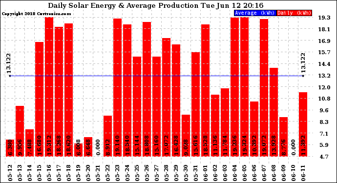 Solar PV/Inverter Performance Daily Solar Energy Production