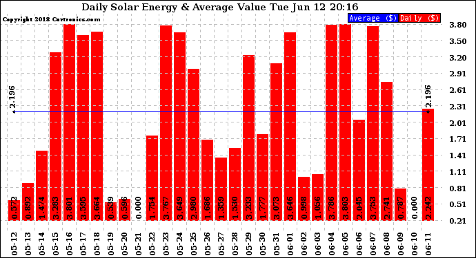 Solar PV/Inverter Performance Daily Solar Energy Production Value