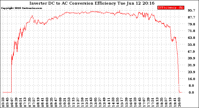 Solar PV/Inverter Performance Inverter DC to AC Conversion Efficiency