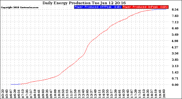 Solar PV/Inverter Performance Daily Energy Production