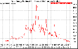 Solar PV/Inverter Performance Daily Energy Production Per Minute