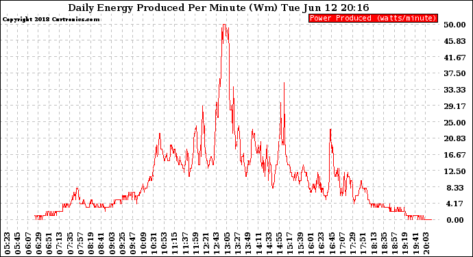 Solar PV/Inverter Performance Daily Energy Production Per Minute