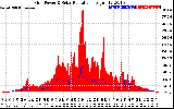 Solar PV/Inverter Performance Grid Power & Solar Radiation