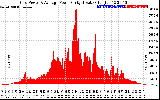 Solar PV/Inverter Performance Inverter Power Output