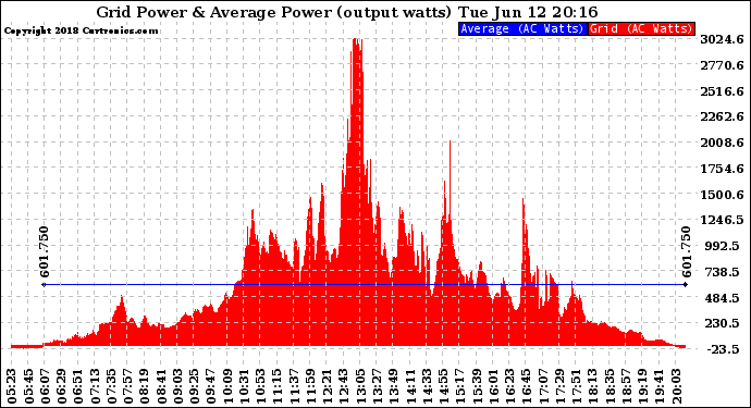 Solar PV/Inverter Performance Inverter Power Output