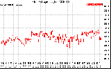 Solar PV/Inverter Performance Grid Voltage