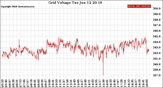 Solar PV/Inverter Performance Grid Voltage