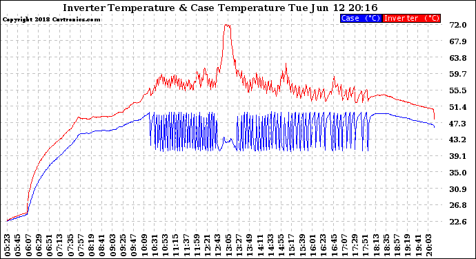 Solar PV/Inverter Performance Inverter Operating Temperature