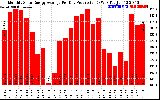 Solar PV/Inverter Performance Monthly Solar Energy Production Average Per Day (KWh)