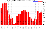 Solar PV/Inverter Performance Monthly Solar Energy Production Value