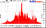 Solar PV/Inverter Performance Solar Radiation & Day Average per Minute