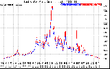 Solar PV/Inverter Performance Photovoltaic Panel Current Output