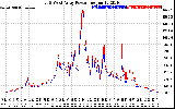 Solar PV/Inverter Performance Photovoltaic Panel Power Output