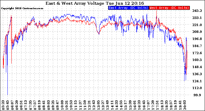 Solar PV/Inverter Performance Photovoltaic Panel Voltage Output