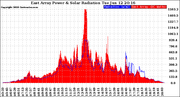 Solar PV/Inverter Performance East Array Power Output & Solar Radiation