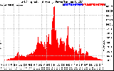 Solar PV/Inverter Performance East Array Actual & Average Power Output