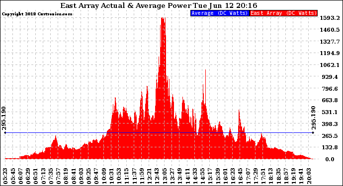 Solar PV/Inverter Performance East Array Actual & Average Power Output