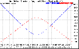 Solar PV/Inverter Performance Sun Altitude Angle & Sun Incidence Angle on PV Panels