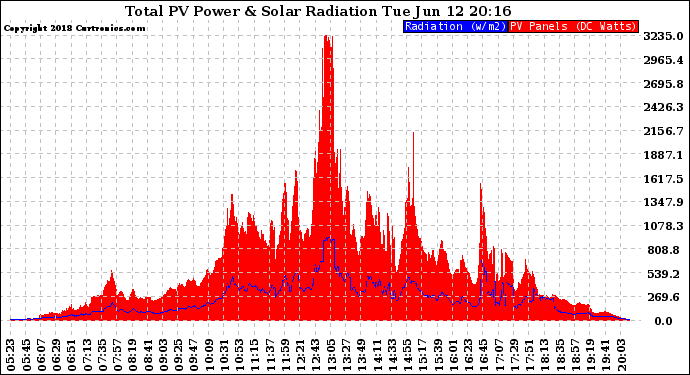 Solar PV/Inverter Performance Total PV Panel Power Output & Solar Radiation