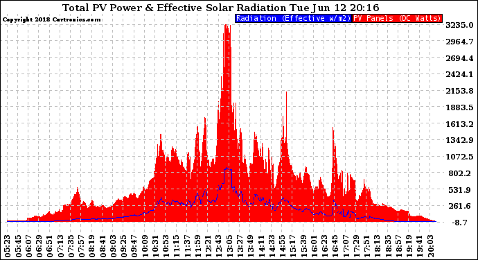 Solar PV/Inverter Performance Total PV Panel Power Output & Effective Solar Radiation