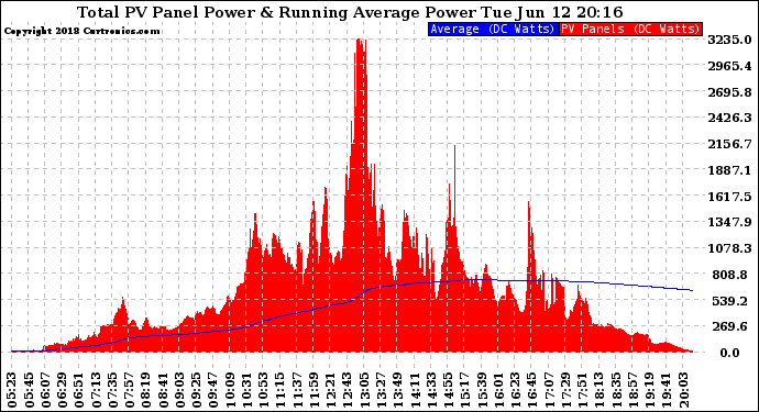 Solar PV/Inverter Performance Total PV Panel & Running Average Power Output