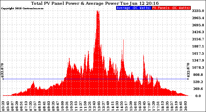 Solar PV/Inverter Performance Total PV Panel Power Output