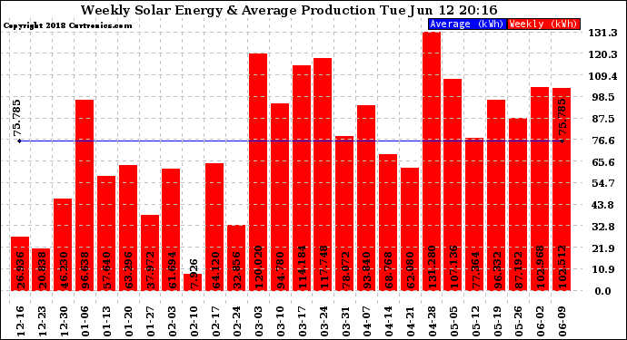 Solar PV/Inverter Performance Weekly Solar Energy Production