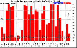 Solar PV/Inverter Performance Daily Solar Energy Production