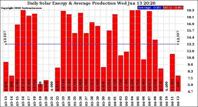 Solar PV/Inverter Performance Daily Solar Energy Production