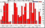 Solar PV/Inverter Performance Daily Solar Energy Production Value