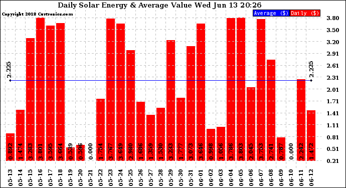 Solar PV/Inverter Performance Daily Solar Energy Production Value