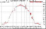 Solar PV/Inverter Performance Daily Energy Production Per Minute