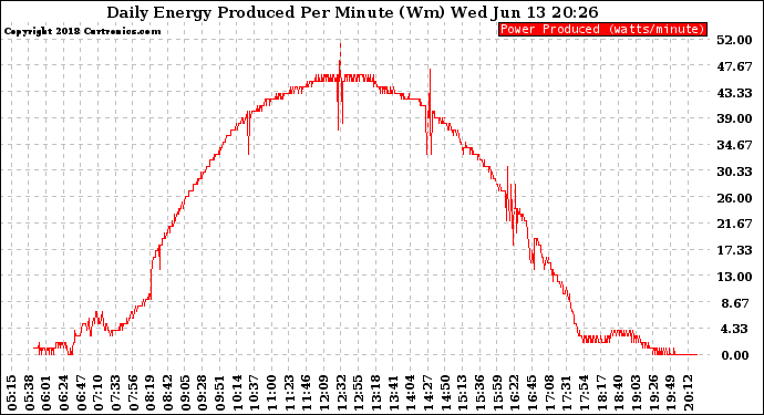 Solar PV/Inverter Performance Daily Energy Production Per Minute